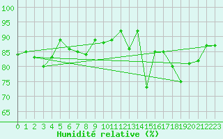 Courbe de l'humidit relative pour Caen (14)