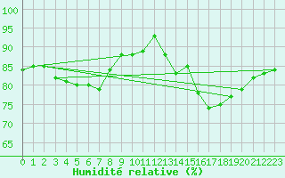 Courbe de l'humidit relative pour Abbeville (80)
