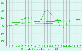 Courbe de l'humidit relative pour Uto