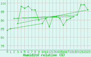 Courbe de l'humidit relative pour Crap Masegn