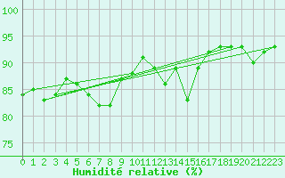 Courbe de l'humidit relative pour Finner