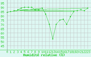 Courbe de l'humidit relative pour San Pablo de los Montes