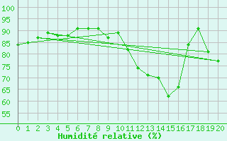 Courbe de l'humidit relative pour Saint-Saturnin-Ls-Avignon (84)