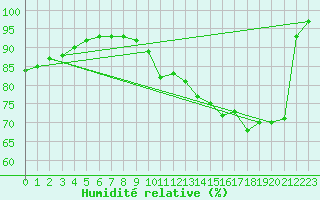 Courbe de l'humidit relative pour Deauville (14)