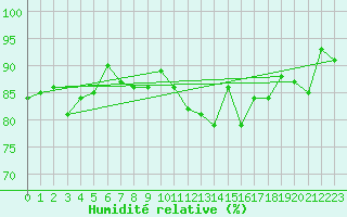 Courbe de l'humidit relative pour Temelin
