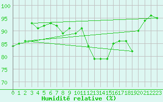 Courbe de l'humidit relative pour Hvide Sande