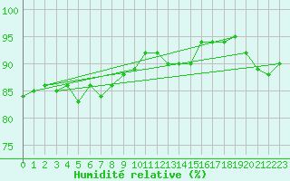 Courbe de l'humidit relative pour Lough Fea
