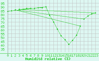 Courbe de l'humidit relative pour La Poblachuela (Esp)