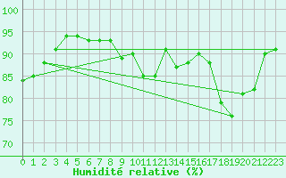 Courbe de l'humidit relative pour Melun (77)
