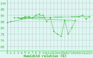 Courbe de l'humidit relative pour Villacoublay (78)