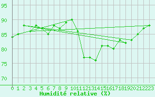 Courbe de l'humidit relative pour Beauvais (60)