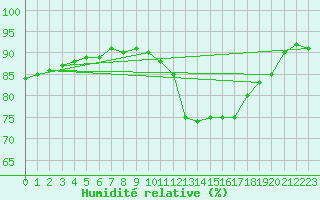 Courbe de l'humidit relative pour Montlimar (26)