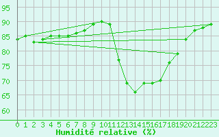 Courbe de l'humidit relative pour Saint-Jean-de-Vedas (34)