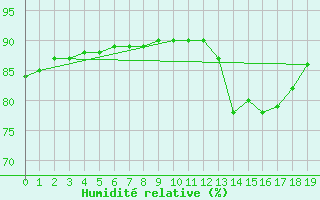 Courbe de l'humidit relative pour L'Huisserie (53)