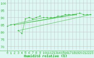 Courbe de l'humidit relative pour Epinal (88)
