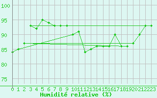 Courbe de l'humidit relative pour Fameck (57)