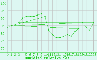 Courbe de l'humidit relative pour Ile de Groix (56)