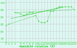 Courbe de l'humidit relative pour Gand (Be)