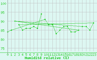 Courbe de l'humidit relative pour Alfeld