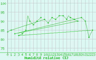 Courbe de l'humidit relative pour Berlevag