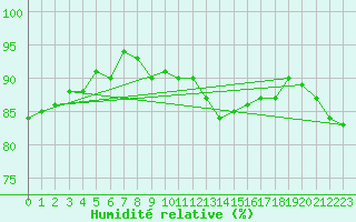 Courbe de l'humidit relative pour Neuhutten-Spessart