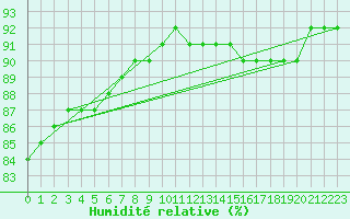 Courbe de l'humidit relative pour la bouée 62149