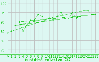 Courbe de l'humidit relative pour Cerisiers (89)