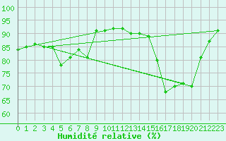 Courbe de l'humidit relative pour Landser (68)