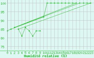 Courbe de l'humidit relative pour Strommingsbadan