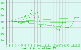 Courbe de l'humidit relative pour Ouessant (29)