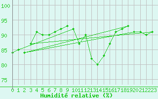 Courbe de l'humidit relative pour Luc-sur-Orbieu (11)