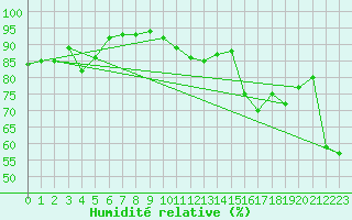 Courbe de l'humidit relative pour Ste (34)