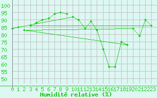Courbe de l'humidit relative pour Melun (77)