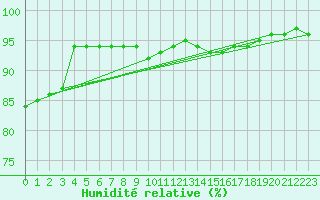 Courbe de l'humidit relative pour Angers-Marc (49)