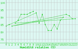 Courbe de l'humidit relative pour Wunsiedel Schonbrun