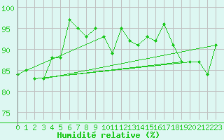 Courbe de l'humidit relative pour Straubing