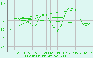 Courbe de l'humidit relative pour Edinburgh (UK)