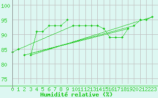 Courbe de l'humidit relative pour Baye (51)