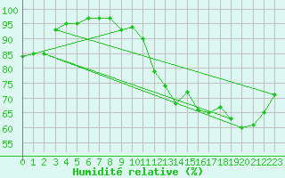 Courbe de l'humidit relative pour Rennes (35)