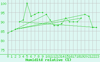 Courbe de l'humidit relative pour Vitigudino