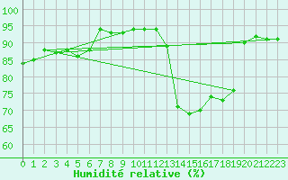 Courbe de l'humidit relative pour Schwandorf