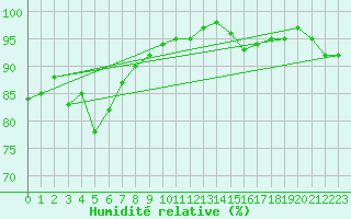 Courbe de l'humidit relative pour Mace Head