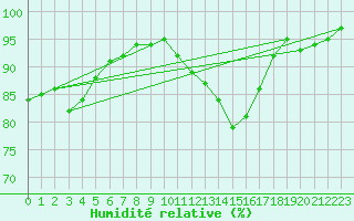Courbe de l'humidit relative pour Tours (37)
