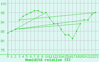 Courbe de l'humidit relative pour Plussin (42)