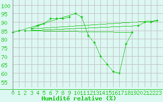 Courbe de l'humidit relative pour Muret (31)