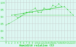 Courbe de l'humidit relative pour Messstetten