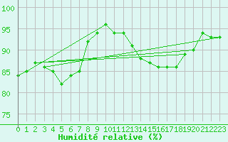 Courbe de l'humidit relative pour Saint-Nazaire-d'Aude (11)