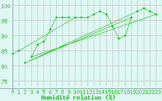 Courbe de l'humidit relative pour Saint-Nazaire (44)