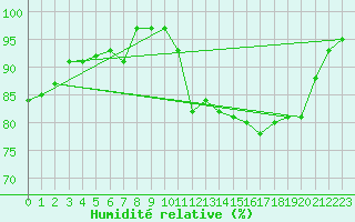 Courbe de l'humidit relative pour Ciudad Real (Esp)