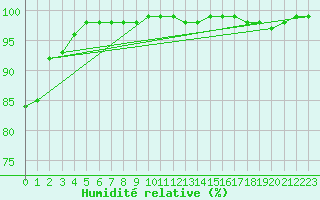Courbe de l'humidit relative pour Brest (29)